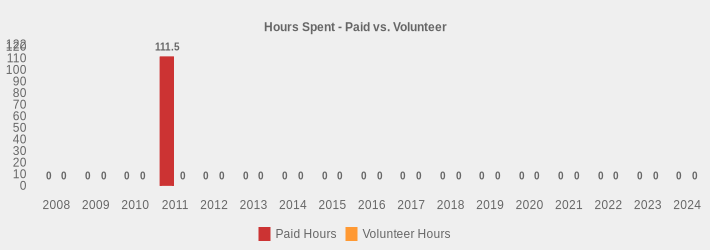 Hours Spent - Paid vs. Volunteer (Paid Hours:2008=0,2009=0,2010=0,2011=111.5,2012=0,2013=0,2014=0,2015=0,2016=0,2017=0,2018=0,2019=0,2020=0,2021=0,2022=0,2023=0,2024=0|Volunteer Hours:2008=0,2009=0,2010=0,2011=0,2012=0,2013=0,2014=0,2015=0,2016=0,2017=0,2018=0,2019=0,2020=0,2021=0,2022=0,2023=0,2024=0|)