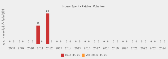 Hours Spent - Paid vs. Volunteer (Paid Hours:2008=0,2009=0,2010=0,2011=12,2012=20,2013=0,2014=0,2015=0,2016=0,2017=0,2018=0,2019=0,2020=0,2021=0,2022=0,2023=0,2024=0|Volunteer Hours:2008=0,2009=0,2010=0,2011=0,2012=0,2013=0,2014=0,2015=0,2016=0,2017=0,2018=0,2019=0,2020=0,2021=0,2022=0,2023=0,2024=0|)