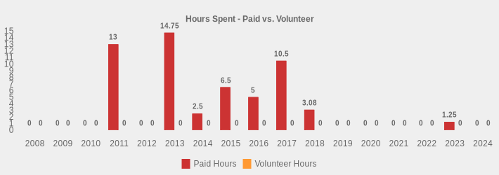 Hours Spent - Paid vs. Volunteer (Paid Hours:2008=0,2009=0,2010=0,2011=13,2012=0,2013=14.75,2014=2.5,2015=6.50,2016=5,2017=10.5,2018=3.08,2019=0,2020=0,2021=0,2022=0,2023=1.25,2024=0|Volunteer Hours:2008=0,2009=0,2010=0,2011=0,2012=0,2013=0,2014=0,2015=0,2016=0,2017=0,2018=0,2019=0,2020=0,2021=0,2022=0,2023=0,2024=0|)