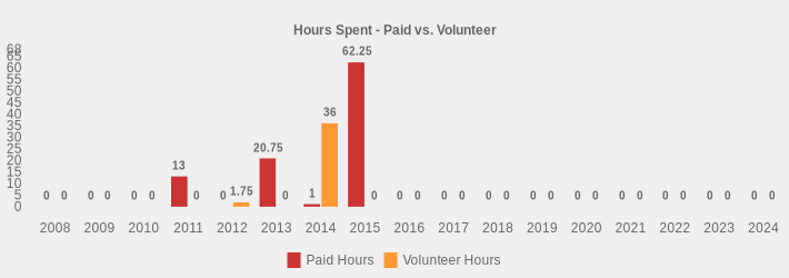 Hours Spent - Paid vs. Volunteer (Paid Hours:2008=0,2009=0,2010=0,2011=13,2012=0,2013=20.75,2014=1,2015=62.25,2016=0,2017=0,2018=0,2019=0,2020=0,2021=0,2022=0,2023=0,2024=0|Volunteer Hours:2008=0,2009=0,2010=0,2011=0,2012=1.75,2013=0,2014=36,2015=0,2016=0,2017=0,2018=0,2019=0,2020=0,2021=0,2022=0,2023=0,2024=0|)