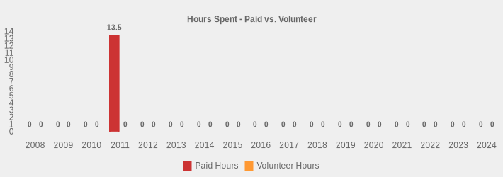 Hours Spent - Paid vs. Volunteer (Paid Hours:2008=0,2009=0,2010=0,2011=13.5,2012=0,2013=0,2014=0,2015=0,2016=0,2017=0,2018=0,2019=0,2020=0,2021=0,2022=0,2023=0,2024=0|Volunteer Hours:2008=0,2009=0,2010=0,2011=0,2012=0,2013=0,2014=0,2015=0,2016=0,2017=0,2018=0,2019=0,2020=0,2021=0,2022=0,2023=0,2024=0|)