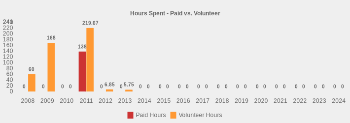 Hours Spent - Paid vs. Volunteer (Paid Hours:2008=0,2009=0,2010=0,2011=138,2012=0,2013=0,2014=0,2015=0,2016=0,2017=0,2018=0,2019=0,2020=0,2021=0,2022=0,2023=0,2024=0|Volunteer Hours:2008=60,2009=168,2010=0,2011=219.67,2012=6.85,2013=5.75,2014=0,2015=0,2016=0,2017=0,2018=0,2019=0,2020=0,2021=0,2022=0,2023=0,2024=0|)