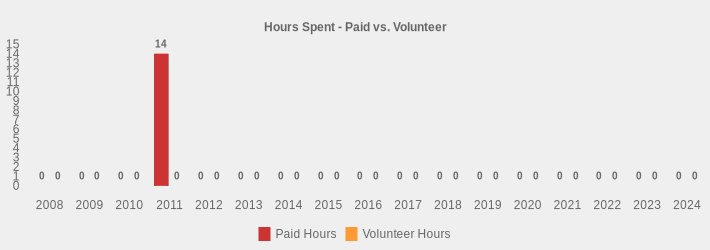 Hours Spent - Paid vs. Volunteer (Paid Hours:2008=0,2009=0,2010=0,2011=14,2012=0,2013=0,2014=0,2015=0,2016=0,2017=0,2018=0,2019=0,2020=0,2021=0,2022=0,2023=0,2024=0|Volunteer Hours:2008=0,2009=0,2010=0,2011=0,2012=0,2013=0,2014=0,2015=0,2016=0,2017=0,2018=0,2019=0,2020=0,2021=0,2022=0,2023=0,2024=0|)