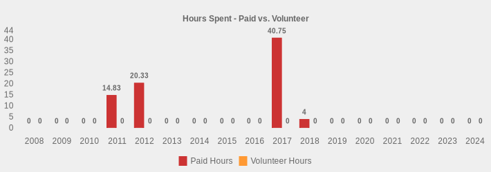 Hours Spent - Paid vs. Volunteer (Paid Hours:2008=0,2009=0,2010=0,2011=14.83,2012=20.33,2013=0,2014=0,2015=0,2016=0,2017=40.75,2018=4,2019=0,2020=0,2021=0,2022=0,2023=0,2024=0|Volunteer Hours:2008=0,2009=0,2010=0,2011=0,2012=0,2013=0,2014=0,2015=0,2016=0,2017=0,2018=0,2019=0,2020=0,2021=0,2022=0,2023=0,2024=0|)
