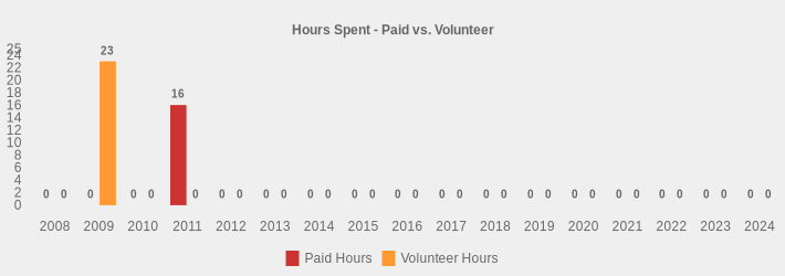 Hours Spent - Paid vs. Volunteer (Paid Hours:2008=0,2009=0,2010=0,2011=16,2012=0,2013=0,2014=0,2015=0,2016=0,2017=0,2018=0,2019=0,2020=0,2021=0,2022=0,2023=0,2024=0|Volunteer Hours:2008=0,2009=23,2010=0,2011=0,2012=0,2013=0,2014=0,2015=0,2016=0,2017=0,2018=0,2019=0,2020=0,2021=0,2022=0,2023=0,2024=0|)