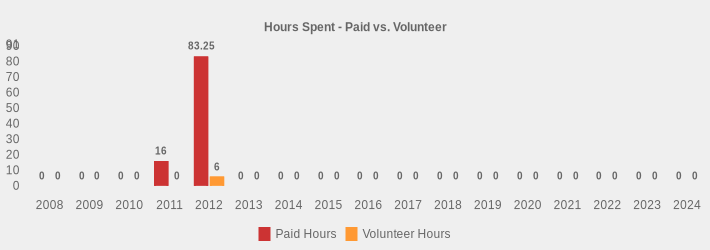 Hours Spent - Paid vs. Volunteer (Paid Hours:2008=0,2009=0,2010=0,2011=16,2012=83.25,2013=0,2014=0,2015=0,2016=0,2017=0,2018=0,2019=0,2020=0,2021=0,2022=0,2023=0,2024=0|Volunteer Hours:2008=0,2009=0,2010=0,2011=0,2012=6.00,2013=0,2014=0,2015=0,2016=0,2017=0,2018=0,2019=0,2020=0,2021=0,2022=0,2023=0,2024=0|)