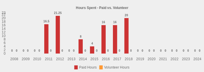 Hours Spent - Paid vs. Volunteer (Paid Hours:2008=0,2009=0,2010=0,2011=16.5,2012=21.25,2013=0,2014=8,2015=4,2016=16,2017=16,2018=20,2019=0,2020=0,2021=0,2022=0,2023=0,2024=0|Volunteer Hours:2008=0,2009=0,2010=0,2011=0,2012=0,2013=0,2014=0,2015=0,2016=0,2017=0,2018=0,2019=0,2020=0,2021=0,2022=0,2023=0,2024=0|)