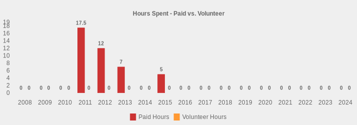 Hours Spent - Paid vs. Volunteer (Paid Hours:2008=0,2009=0,2010=0,2011=17.5,2012=12,2013=7,2014=0,2015=5,2016=0,2017=0,2018=0,2019=0,2020=0,2021=0,2022=0,2023=0,2024=0|Volunteer Hours:2008=0,2009=0,2010=0,2011=0,2012=0,2013=0,2014=0,2015=0,2016=0,2017=0,2018=0,2019=0,2020=0,2021=0,2022=0,2023=0,2024=0|)