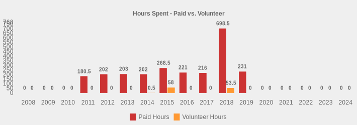Hours Spent - Paid vs. Volunteer (Paid Hours:2008=0,2009=0,2010=0,2011=180.5,2012=202.0,2013=203,2014=202.0,2015=268.5,2016=221.0,2017=216,2018=698.50,2019=231.00,2020=0,2021=0,2022=0,2023=0,2024=0|Volunteer Hours:2008=0,2009=0,2010=0,2011=0,2012=0,2013=0,2014=0.5,2015=58,2016=0,2017=0,2018=53.5,2019=0,2020=0,2021=0,2022=0,2023=0,2024=0|)