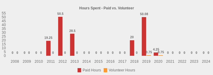 Hours Spent - Paid vs. Volunteer (Paid Hours:2008=0,2009=0,2010=0,2011=19.25,2012=50.5,2013=28.5,2014=0,2015=0,2016=0,2017=0,2018=20,2019=50.08,2020=4.25,2021=0,2022=0,2023=0,2024=0|Volunteer Hours:2008=0,2009=0,2010=0,2011=0,2012=0,2013=0,2014=0,2015=0,2016=0,2017=0,2018=0,2019=0.75,2020=0.75,2021=0,2022=0,2023=0,2024=0|)