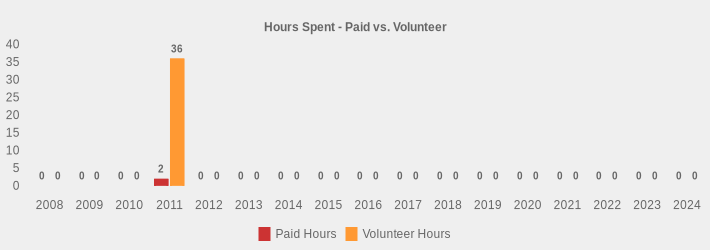 Hours Spent - Paid vs. Volunteer (Paid Hours:2008=0,2009=0,2010=0,2011=2,2012=0,2013=0,2014=0,2015=0,2016=0,2017=0,2018=0,2019=0,2020=0,2021=0,2022=0,2023=0,2024=0|Volunteer Hours:2008=0,2009=0,2010=0,2011=36,2012=0,2013=0,2014=0,2015=0,2016=0,2017=0,2018=0,2019=0,2020=0,2021=0,2022=0,2023=0,2024=0|)
