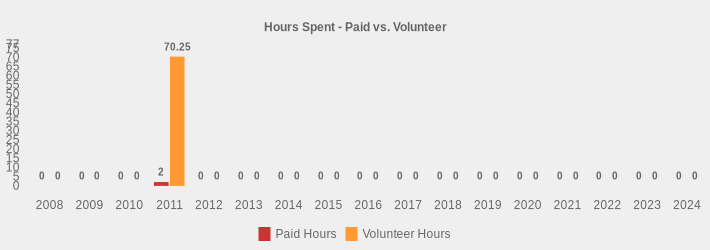 Hours Spent - Paid vs. Volunteer (Paid Hours:2008=0,2009=0,2010=0,2011=2,2012=0,2013=0,2014=0,2015=0,2016=0,2017=0,2018=0,2019=0,2020=0,2021=0,2022=0,2023=0,2024=0|Volunteer Hours:2008=0,2009=0,2010=0,2011=70.25,2012=0,2013=0,2014=0,2015=0,2016=0,2017=0,2018=0,2019=0,2020=0,2021=0,2022=0,2023=0,2024=0|)