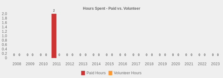 Hours Spent - Paid vs. Volunteer (Paid Hours:2008=0,2009=0,2010=0,2011=2,2012=0,2013=0,2014=0,2015=0,2016=0,2017=0,2018=0,2019=0,2020=0,2021=0,2022=0,2023=0|Volunteer Hours:2008=0,2009=0,2010=0,2011=0,2012=0,2013=0,2014=0,2015=0,2016=0,2017=0,2018=0,2019=0,2020=0,2021=0,2022=0,2023=0|)