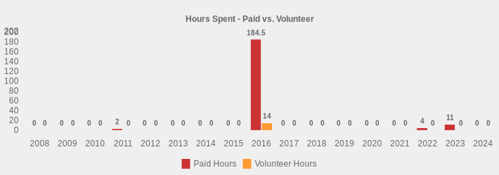 Hours Spent - Paid vs. Volunteer (Paid Hours:2008=0,2009=0,2010=0,2011=2,2012=0,2013=0,2014=0,2015=0,2016=184.5,2017=0,2018=0,2019=0,2020=0,2021=0,2022=4,2023=11,2024=0|Volunteer Hours:2008=0,2009=0,2010=0,2011=0,2012=0,2013=0,2014=0,2015=0,2016=14,2017=0,2018=0,2019=0,2020=0,2021=0,2022=0,2023=0,2024=0|)