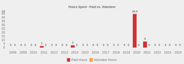 Hours Spent - Paid vs. Volunteer (Paid Hours:2008=0,2009=0,2010=0,2011=2,2012=0,2013=0,2014=3,2015=0,2016=0,2017=0,2018=0,2019=0,2020=44.5,2021=8,2022=0,2023=0,2024=0|Volunteer Hours:2008=0,2009=0,2010=0,2011=0,2012=0,2013=0,2014=0,2015=0,2016=0,2017=0,2018=0,2019=0,2020=0,2021=0,2022=0,2023=0,2024=0|)