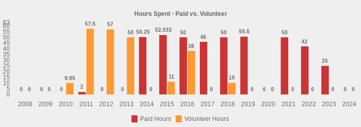 Hours Spent - Paid vs. Volunteer (Paid Hours:2008=0,2009=0,2010=0,2011=2,2012=0,2013=0,2014=50.25,2015=52.033,2016=50,2017=46.0,2018=50,2019=50.5,2020=0,2021=50,2022=42,2023=25,2024=0|Volunteer Hours:2008=0,2009=0,2010=9.95,2011=57.5,2012=57,2013=50,2014=0,2015=11,2016=38,2017=0,2018=10,2019=0,2020=0,2021=0,2022=0,2023=0,2024=0|)