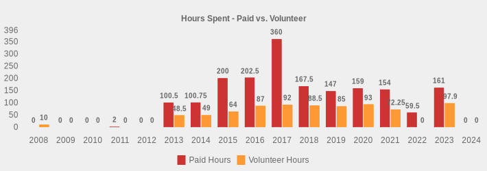 Hours Spent - Paid vs. Volunteer (Paid Hours:2008=0,2009=0,2010=0,2011=2,2012=0,2013=100.5,2014=100.75,2015=200,2016=202.5,2017=360,2018=167.5,2019=147,2020=159,2021=154,2022=59.5,2023=161,2024=0|Volunteer Hours:2008=10,2009=0,2010=0,2011=0,2012=0,2013=48.5,2014=49,2015=64,2016=87,2017=92,2018=88.5,2019=85,2020=93,2021=72.25,2022=0,2023=97.9,2024=0|)