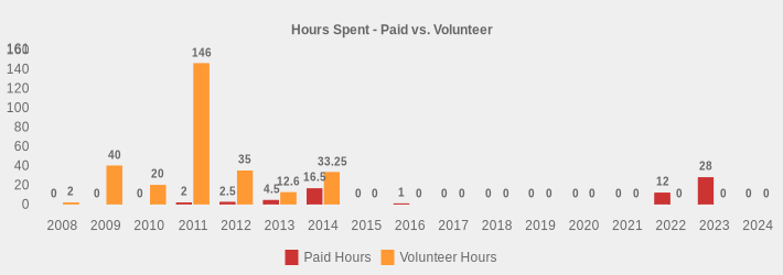 Hours Spent - Paid vs. Volunteer (Paid Hours:2008=0,2009=0,2010=0,2011=2,2012=2.5,2013=4.5,2014=16.5,2015=0,2016=1,2017=0,2018=0,2019=0,2020=0,2021=0,2022=12,2023=28,2024=0|Volunteer Hours:2008=2,2009=40,2010=20,2011=146,2012=35,2013=12.6,2014=33.25,2015=0,2016=0,2017=0,2018=0,2019=0,2020=0,2021=0,2022=0,2023=0,2024=0|)