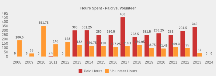 Hours Spent - Paid vs. Volunteer (Paid Hours:2008=0,2009=0,2010=0,2011=2.5,2012=0,2013=300,2014=301.25,2015=250,2016=250.5,2017=450,2018=223.5,2019=251.5,2020=266.25,2021=251,2022=294.5,2023=340,2024=0|Volunteer Hours:2008=186.5,2009=35,2010=351.75,2011=140,2012=168,2013=132,2014=120.75,2015=120,2016=107.25,2017=118.1,2018=130.95,2019=98.75,2020=91.45,2021=109.3,2022=95,2023=37,2024=0|)