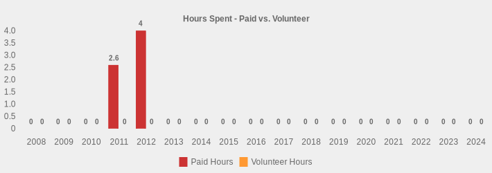 Hours Spent - Paid vs. Volunteer (Paid Hours:2008=0,2009=0,2010=0,2011=2.6,2012=4.5,2013=0,2014=0,2015=0,2016=0,2017=0,2018=0,2019=0,2020=0,2021=0,2022=0,2023=0,2024=0|Volunteer Hours:2008=0,2009=0,2010=0,2011=0,2012=0,2013=0,2014=0,2015=0,2016=0,2017=0,2018=0,2019=0,2020=0,2021=0,2022=0,2023=0,2024=0|)