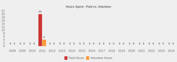 Hours Spent - Paid vs. Volunteer (Paid Hours:2008=0,2009=0,2010=0,2011=20,2012=0,2013=0,2014=0,2015=0,2016=0,2017=0,2018=0,2019=0,2020=0,2021=0,2022=0,2023=0,2024=0|Volunteer Hours:2008=0,2009=0,2010=0,2011=4,2012=0,2013=0,2014=0,2015=0,2016=0,2017=0,2018=0,2019=0,2020=0,2021=0,2022=0,2023=0,2024=0|)