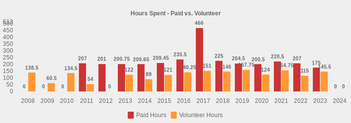 Hours Spent - Paid vs. Volunteer (Paid Hours:2008=0,2009=0,2010=0,2011=207,2012=201,2013=200.75,2014=200.65,2015=209.45,2016=235.5,2017=466,2018=225,2019=204.5,2020=200.5,2021=220.5,2022=207,2023=175,2024=0|Volunteer Hours:2008=138.5,2009=60.5,2010=134.5,2011=54,2012=0,2013=122,2014=89,2015=121,2016=140.25,2017=151,2018=146,2019=157.75,2020=124,2021=154.75,2022=115,2023=145.5,2024=0|)