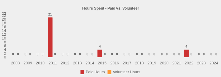 Hours Spent - Paid vs. Volunteer (Paid Hours:2008=0,2009=0,2010=0,2011=21,2012=0,2013=0,2014=0,2015=4,2016=0,2017=0,2018=0,2019=0,2020=0,2021=0,2022=4,2023=0,2024=0|Volunteer Hours:2008=0,2009=0,2010=0,2011=0,2012=0,2013=0,2014=0,2015=0,2016=0,2017=0,2018=0,2019=0,2020=0,2021=0,2022=0,2023=0,2024=0|)