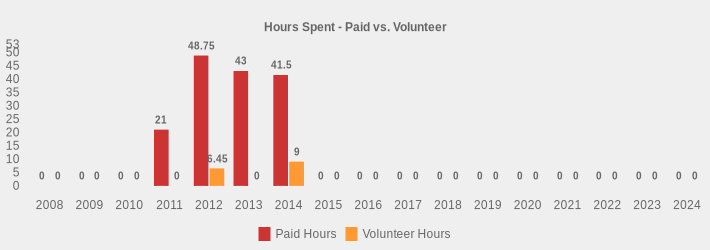 Hours Spent - Paid vs. Volunteer (Paid Hours:2008=0,2009=0,2010=0,2011=21.0,2012=48.75,2013=43.00,2014=41.5,2015=0,2016=0,2017=0,2018=0,2019=0,2020=0,2021=0,2022=0,2023=0,2024=0|Volunteer Hours:2008=0,2009=0,2010=0,2011=0,2012=6.45,2013=0,2014=9,2015=0,2016=0,2017=0,2018=0,2019=0,2020=0,2021=0,2022=0,2023=0,2024=0|)