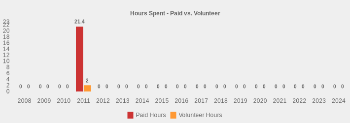 Hours Spent - Paid vs. Volunteer (Paid Hours:2008=0,2009=0,2010=0,2011=21.4,2012=0,2013=0,2014=0,2015=0,2016=0,2017=0,2018=0,2019=0,2020=0,2021=0,2022=0,2023=0,2024=0|Volunteer Hours:2008=0,2009=0,2010=0,2011=2,2012=0,2013=0,2014=0,2015=0,2016=0,2017=0,2018=0,2019=0,2020=0,2021=0,2022=0,2023=0,2024=0|)