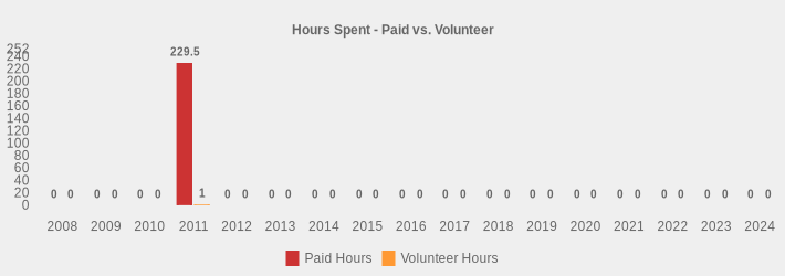 Hours Spent - Paid vs. Volunteer (Paid Hours:2008=0,2009=0,2010=0,2011=229.5,2012=0,2013=0,2014=0,2015=0,2016=0,2017=0,2018=0,2019=0,2020=0,2021=0,2022=0,2023=0,2024=0|Volunteer Hours:2008=0,2009=0,2010=0,2011=1,2012=0,2013=0,2014=0,2015=0,2016=0,2017=0,2018=0,2019=0,2020=0,2021=0,2022=0,2023=0,2024=0|)