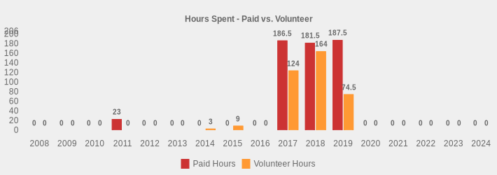 Hours Spent - Paid vs. Volunteer (Paid Hours:2008=0,2009=0,2010=0,2011=23,2012=0,2013=0,2014=0,2015=0,2016=0,2017=186.5,2018=181.5,2019=187.5,2020=0,2021=0,2022=0,2023=0,2024=0|Volunteer Hours:2008=0,2009=0,2010=0,2011=0,2012=0,2013=0,2014=3,2015=9,2016=0,2017=124,2018=164,2019=74.5,2020=0,2021=0,2022=0,2023=0,2024=0|)