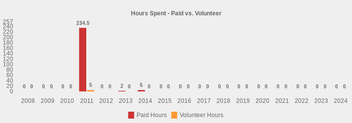 Hours Spent - Paid vs. Volunteer (Paid Hours:2008=0,2009=0,2010=0,2011=234.5,2012=0,2013=2,2014=5,2015=0,2016=0,2017=0,2018=0,2019=0,2020=0,2021=0,2022=0,2023=0,2024=0|Volunteer Hours:2008=0,2009=0,2010=0,2011=5,2012=0,2013=0,2014=0,2015=0,2016=0,2017=0,2018=0,2019=0,2020=0,2021=0,2022=0,2023=0,2024=0|)