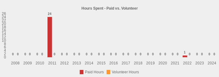 Hours Spent - Paid vs. Volunteer (Paid Hours:2008=0,2009=0,2010=0,2011=24,2012=0,2013=0,2014=0,2015=0,2016=0,2017=0,2018=0,2019=0,2020=0,2021=0,2022=1,2023=0,2024=0|Volunteer Hours:2008=0,2009=0,2010=0,2011=0,2012=0,2013=0,2014=0,2015=0,2016=0,2017=0,2018=0,2019=0,2020=0,2021=0,2022=0,2023=0,2024=0|)