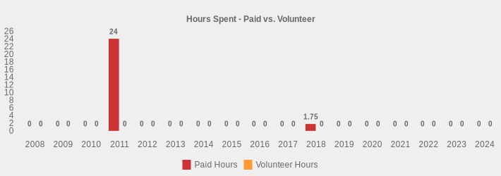 Hours Spent - Paid vs. Volunteer (Paid Hours:2008=0,2009=0,2010=0,2011=24,2012=0,2013=0,2014=0,2015=0,2016=0,2017=0,2018=1.75,2019=0,2020=0,2021=0,2022=0,2023=0,2024=0|Volunteer Hours:2008=0,2009=0,2010=0,2011=0,2012=0,2013=0,2014=0,2015=0,2016=0,2017=0,2018=0,2019=0,2020=0,2021=0,2022=0,2023=0,2024=0|)