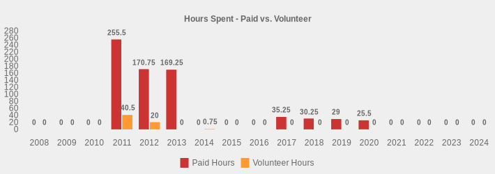 Hours Spent - Paid vs. Volunteer (Paid Hours:2008=0,2009=0,2010=0,2011=255.5,2012=170.75,2013=169.25,2014=0,2015=0,2016=0,2017=35.25,2018=30.25,2019=29,2020=25.5,2021=0,2022=0,2023=0,2024=0|Volunteer Hours:2008=0,2009=0,2010=0,2011=40.5,2012=20,2013=0,2014=0.75,2015=0,2016=0,2017=0,2018=0,2019=0,2020=0,2021=0,2022=0,2023=0,2024=0|)