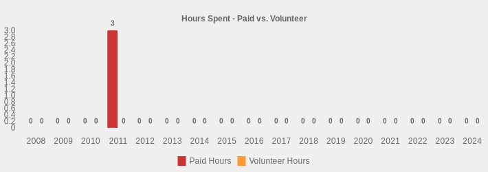 Hours Spent - Paid vs. Volunteer (Paid Hours:2008=0,2009=0,2010=0,2011=3,2012=0,2013=0,2014=0,2015=0,2016=0,2017=0,2018=0,2019=0,2020=0,2021=0,2022=0,2023=0,2024=0|Volunteer Hours:2008=0,2009=0,2010=0,2011=0,2012=0,2013=0,2014=0,2015=0,2016=0,2017=0,2018=0,2019=0,2020=0,2021=0,2022=0,2023=0,2024=0|)
