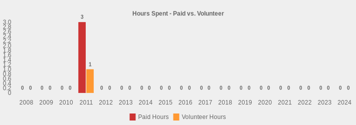 Hours Spent - Paid vs. Volunteer (Paid Hours:2008=0,2009=0,2010=0,2011=3,2012=0,2013=0,2014=0,2015=0,2016=0,2017=0,2018=0,2019=0,2020=0,2021=0,2022=0,2023=0,2024=0|Volunteer Hours:2008=0,2009=0,2010=0,2011=1,2012=0,2013=0,2014=0,2015=0,2016=0,2017=0,2018=0,2019=0,2020=0,2021=0,2022=0,2023=0,2024=0|)