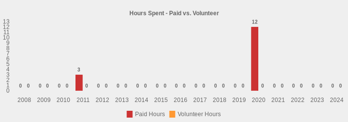 Hours Spent - Paid vs. Volunteer (Paid Hours:2008=0,2009=0,2010=0,2011=3,2012=0,2013=0,2014=0,2015=0,2016=0,2017=0,2018=0,2019=0,2020=12,2021=0,2022=0,2023=0,2024=0|Volunteer Hours:2008=0,2009=0,2010=0,2011=0,2012=0,2013=0,2014=0,2015=0,2016=0,2017=0,2018=0,2019=0,2020=0,2021=0,2022=0,2023=0,2024=0|)
