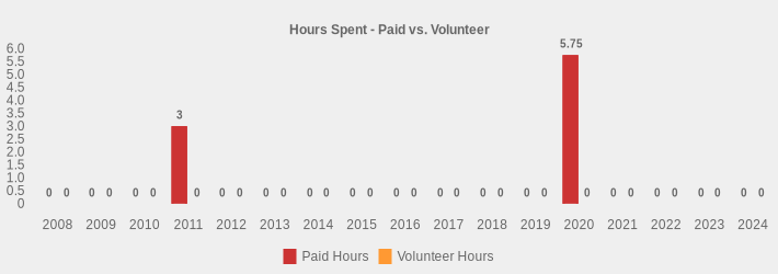 Hours Spent - Paid vs. Volunteer (Paid Hours:2008=0,2009=0,2010=0,2011=3,2012=0,2013=0,2014=0,2015=0,2016=0,2017=0,2018=0,2019=0,2020=5.75,2021=0,2022=0,2023=0,2024=0|Volunteer Hours:2008=0,2009=0,2010=0,2011=0,2012=0,2013=0,2014=0,2015=0,2016=0,2017=0,2018=0,2019=0,2020=0,2021=0,2022=0,2023=0,2024=0|)