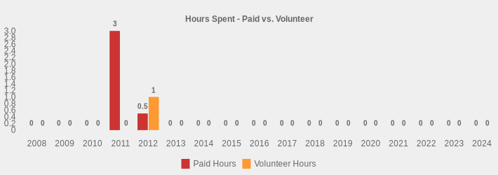 Hours Spent - Paid vs. Volunteer (Paid Hours:2008=0,2009=0,2010=0,2011=3,2012=0.5,2013=0,2014=0,2015=0,2016=0,2017=0,2018=0,2019=0,2020=0,2021=0,2022=0,2023=0,2024=0|Volunteer Hours:2008=0,2009=0,2010=0,2011=0,2012=1,2013=0,2014=0,2015=0,2016=0,2017=0,2018=0,2019=0,2020=0,2021=0,2022=0,2023=0,2024=0|)