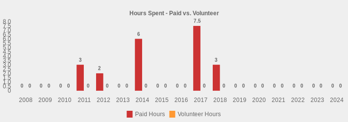 Hours Spent - Paid vs. Volunteer (Paid Hours:2008=0,2009=0,2010=0,2011=3,2012=2,2013=0,2014=6,2015=0,2016=0,2017=7.5,2018=3,2019=0,2020=0,2021=0,2022=0,2023=0,2024=0|Volunteer Hours:2008=0,2009=0,2010=0,2011=0,2012=0,2013=0,2014=0,2015=0,2016=0,2017=0,2018=0,2019=0,2020=0,2021=0,2022=0,2023=0,2024=0|)