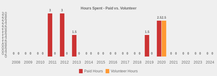 Hours Spent - Paid vs. Volunteer (Paid Hours:2008=0,2009=0,2010=0,2011=3.5,2012=3,2013=1.5,2014=0,2015=0,2016=0,2017=0,2018=0,2019=1.5,2020=2.5,2021=0,2022=0,2023=0,2024=0|Volunteer Hours:2008=0,2009=0,2010=0,2011=0,2012=0,2013=0,2014=0,2015=0,2016=0,2017=0,2018=0,2019=0,2020=2.5,2021=0,2022=0,2023=0,2024=0|)