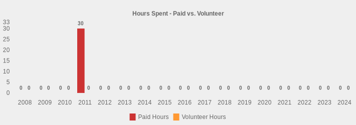 Hours Spent - Paid vs. Volunteer (Paid Hours:2008=0,2009=0,2010=0,2011=30,2012=0,2013=0,2014=0,2015=0,2016=0,2017=0,2018=0,2019=0,2020=0,2021=0,2022=0,2023=0,2024=0|Volunteer Hours:2008=0,2009=0,2010=0,2011=0,2012=0,2013=0,2014=0,2015=0,2016=0,2017=0,2018=0,2019=0,2020=0,2021=0,2022=0,2023=0,2024=0|)