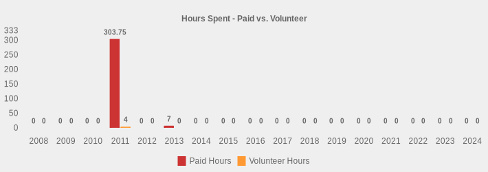 Hours Spent - Paid vs. Volunteer (Paid Hours:2008=0,2009=0,2010=0,2011=303.75,2012=0,2013=7,2014=0,2015=0,2016=0,2017=0,2018=0,2019=0,2020=0,2021=0,2022=0,2023=0,2024=0|Volunteer Hours:2008=0,2009=0,2010=0,2011=4,2012=0,2013=0,2014=0,2015=0,2016=0,2017=0,2018=0,2019=0,2020=0,2021=0,2022=0,2023=0,2024=0|)