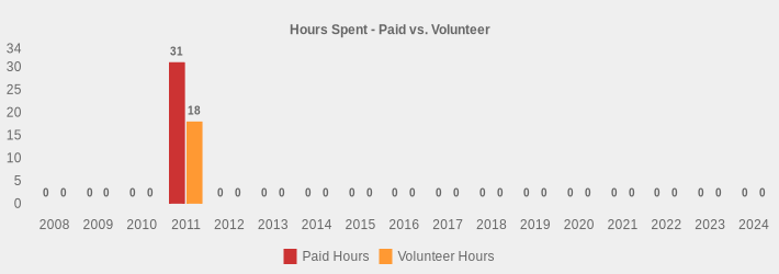 Hours Spent - Paid vs. Volunteer (Paid Hours:2008=0,2009=0,2010=0,2011=31,2012=0,2013=0,2014=0,2015=0,2016=0,2017=0,2018=0,2019=0,2020=0,2021=0,2022=0,2023=0,2024=0|Volunteer Hours:2008=0,2009=0,2010=0,2011=18,2012=0,2013=0,2014=0,2015=0,2016=0,2017=0,2018=0,2019=0,2020=0,2021=0,2022=0,2023=0,2024=0|)