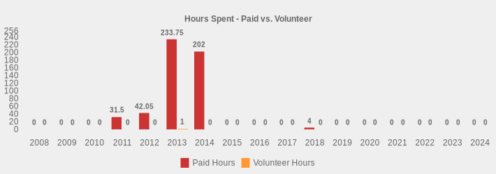 Hours Spent - Paid vs. Volunteer (Paid Hours:2008=0,2009=0,2010=0,2011=31.5,2012=42.05,2013=233.75,2014=202,2015=0,2016=0,2017=0,2018=4,2019=0,2020=0,2021=0,2022=0,2023=0,2024=0|Volunteer Hours:2008=0,2009=0,2010=0,2011=0,2012=0,2013=1,2014=0,2015=0,2016=0,2017=0,2018=0,2019=0,2020=0,2021=0,2022=0,2023=0,2024=0|)