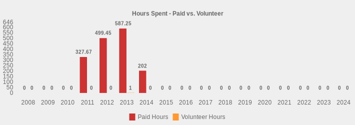 Hours Spent - Paid vs. Volunteer (Paid Hours:2008=0,2009=0,2010=0,2011=327.67,2012=499.45,2013=587.25,2014=202,2015=0,2016=0,2017=0,2018=0,2019=0,2020=0,2021=0,2022=0,2023=0,2024=0|Volunteer Hours:2008=0,2009=0,2010=0,2011=0,2012=0,2013=1,2014=0,2015=0,2016=0,2017=0,2018=0,2019=0,2020=0,2021=0,2022=0,2023=0,2024=0|)