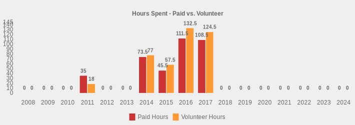 Hours Spent - Paid vs. Volunteer (Paid Hours:2008=0,2009=0,2010=0,2011=35,2012=0,2013=0,2014=73.5,2015=45.5,2016=111.5,2017=108.5,2018=0,2019=0,2020=0,2021=0,2022=0,2023=0,2024=0|Volunteer Hours:2008=0,2009=0,2010=0,2011=18,2012=0,2013=0,2014=77,2015=57.5,2016=132.5,2017=124.5,2018=0,2019=0,2020=0,2021=0,2022=0,2023=0,2024=0|)