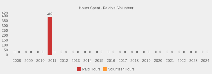 Hours Spent - Paid vs. Volunteer (Paid Hours:2008=0,2009=0,2010=0,2011=390,2012=0,2013=0,2014=0,2015=0,2016=0,2017=0,2018=0,2019=0,2020=0,2021=0,2022=0,2023=0,2024=0|Volunteer Hours:2008=0,2009=0,2010=0,2011=0,2012=0,2013=0,2014=0,2015=0,2016=0,2017=0,2018=0,2019=0,2020=0,2021=0,2022=0,2023=0,2024=0|)