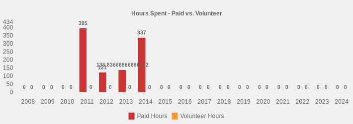 Hours Spent - Paid vs. Volunteer (Paid Hours:2008=0,2009=0,2010=0,2011=395.0,2012=121.0,2013=136.83666666666333,2014=337.00,2015=0,2016=0,2017=0,2018=0,2019=0,2020=0,2021=0,2022=0,2023=0,2024=0|Volunteer Hours:2008=0,2009=0,2010=0,2011=0,2012=0,2013=0,2014=0,2015=0,2016=0,2017=0,2018=0,2019=0,2020=0,2021=0,2022=0,2023=0,2024=0|)